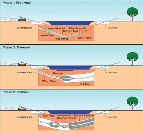 HDD Mud System South Africa|Horizontal directional drilling in the South African context.